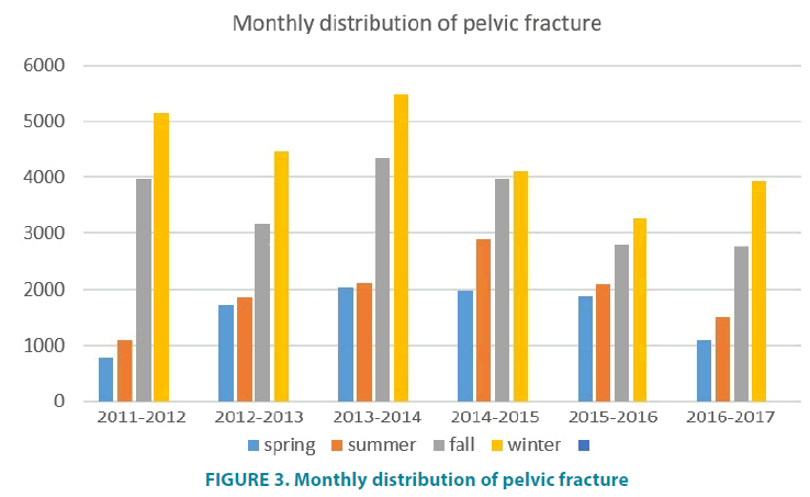clinical-practice-Monthly-distribution