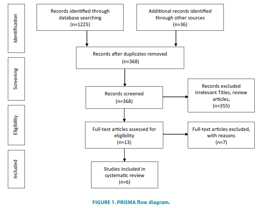 clinical-practice-PRISMA-flow-diagram