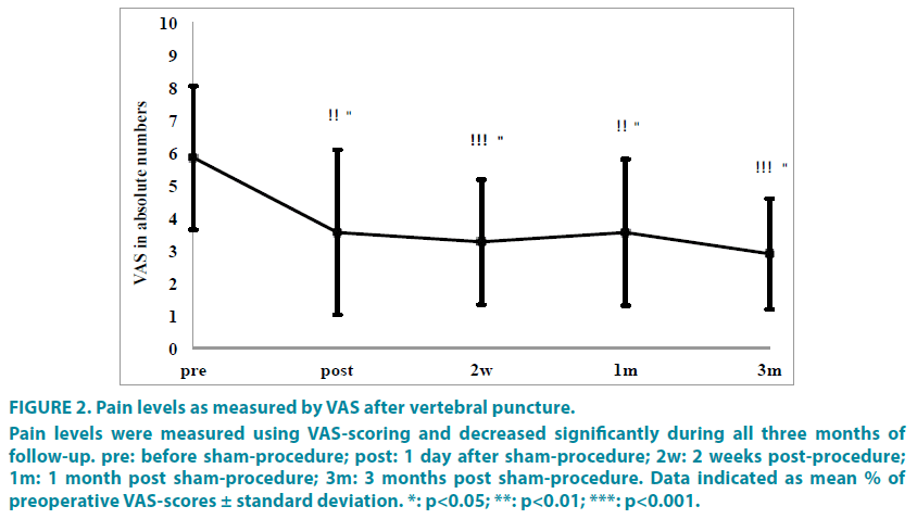 clinical-practice-Pain-levels