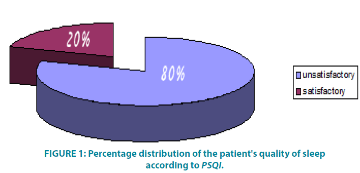 clinical-practice-Percentage-distribution