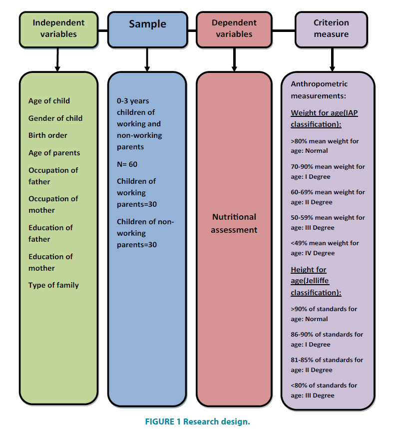 clinical-practice-Research-design