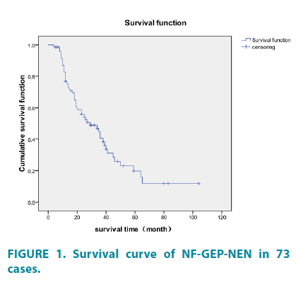 clinical-practice-Survival-curve