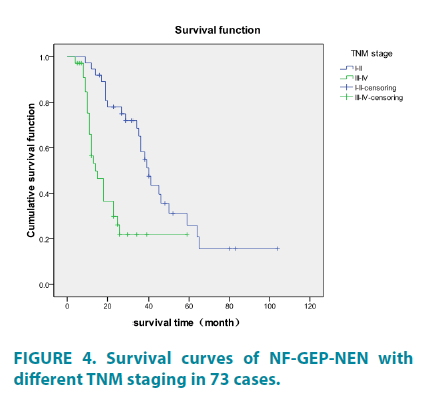 clinical-practice-Survival-curves