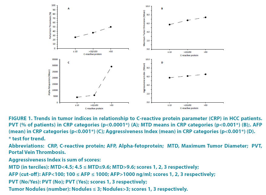 clinical-practice-Trends-tumor-indices