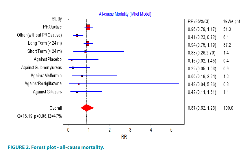 clinical-practice-cause-mortality