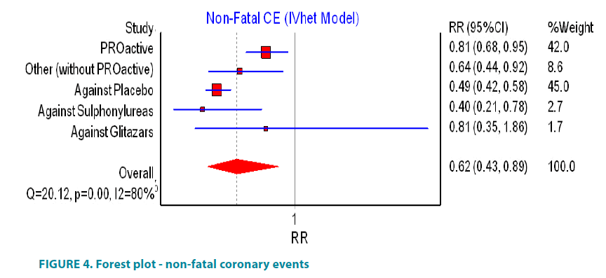 clinical-practice-non-fatal-coronary