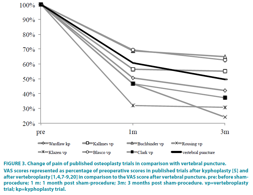 clinical-practice-osteoplasty-trials