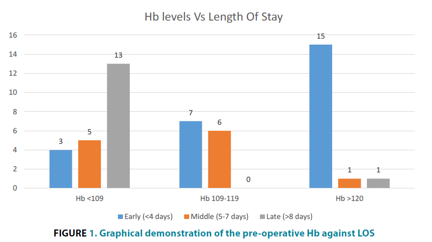 clinical-practice-pre-operative-Hb-against-LOS