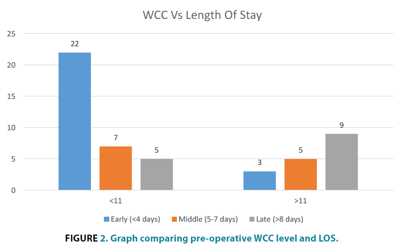 clinical-practice-pre-operative-WCC-level