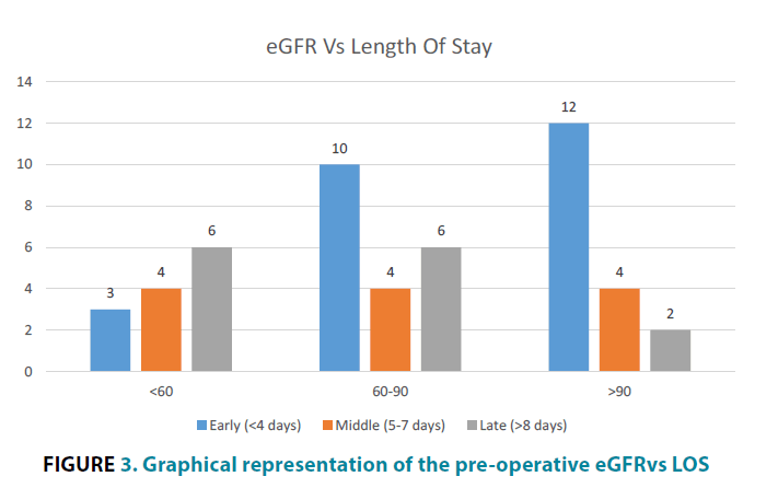 clinical-practice-pre-operative-eGFRvs-LOS
