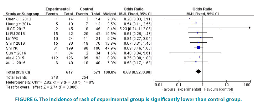 clinical-practice-rash-experimental-group
