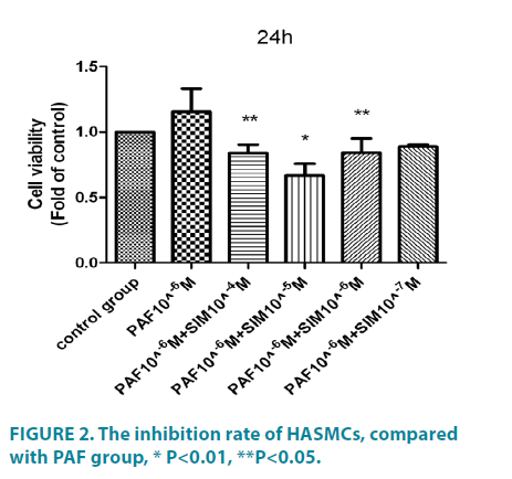 clinical-practice-rate-HASMCs-compared