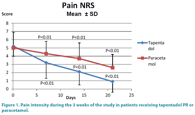 clinical-practice-receiving-tapentadol