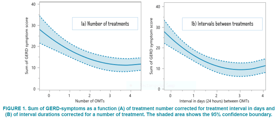 clinical-practice-receiving-treatment-interval