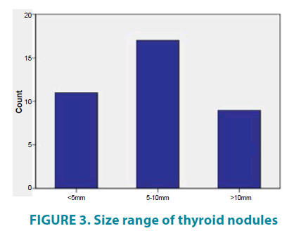 Thyroid Nodule Size Chart