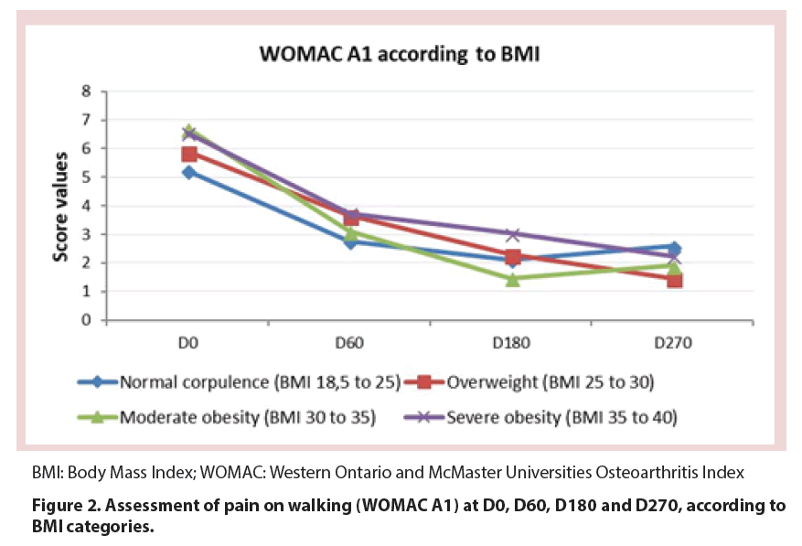 clinical-rheumatology-BMI-categories