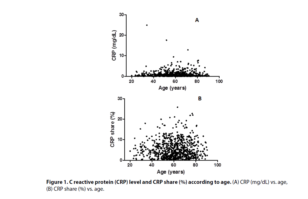 clinical-rheumatology-CRP-share