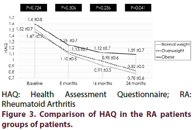 clinical-rheumatology-Comparison-HAQ