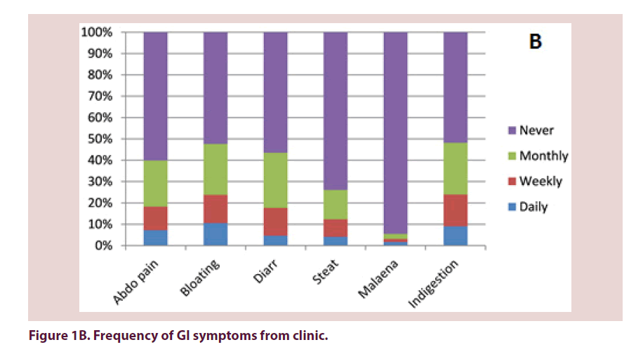 clinical-rheumatology-GI-symptoms