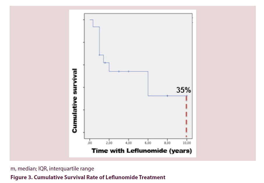 clinical-rheumatology-Leflunomide-Treatment