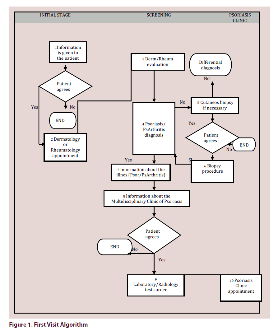 clinical-rheumatology-Visit-Algorithm