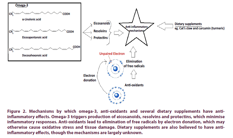 clinical-rheumatology-anti-oxidants-dietary