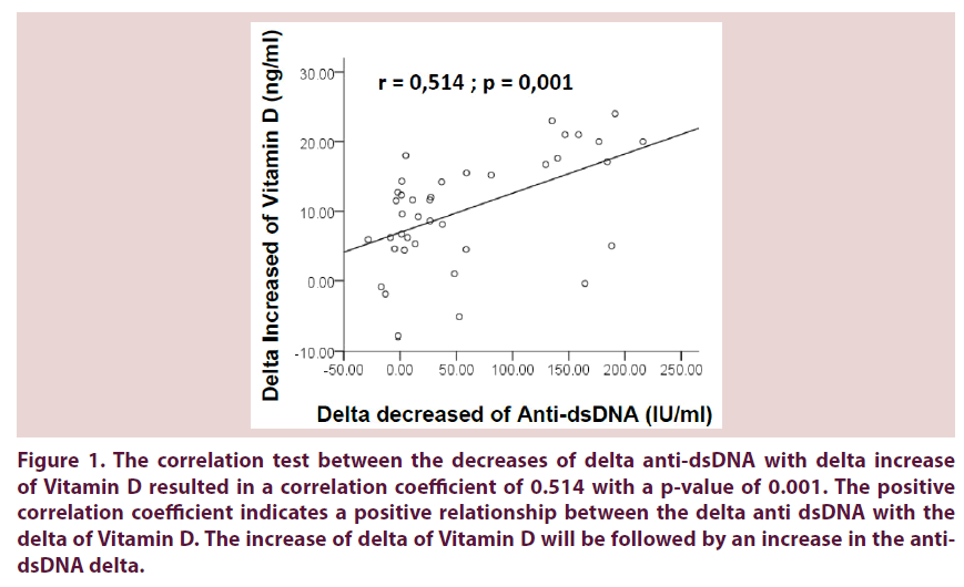 clinical-rheumatology-correlation-coefficient