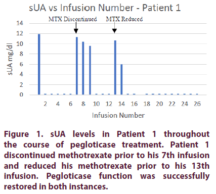 clinical-rheumatology-patient-pegloticase