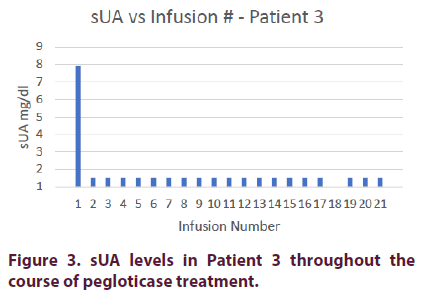 clinical-rheumatology-pegloticase-treatment