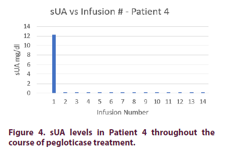 clinical-rheumatology-pegloticase-treatment