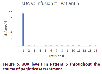 clinical-rheumatology-pegloticase-treatment