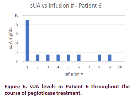 clinical-rheumatology-pegloticase-treatment