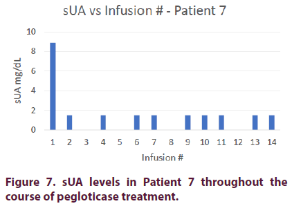 clinical-rheumatology-pegloticase-treatment