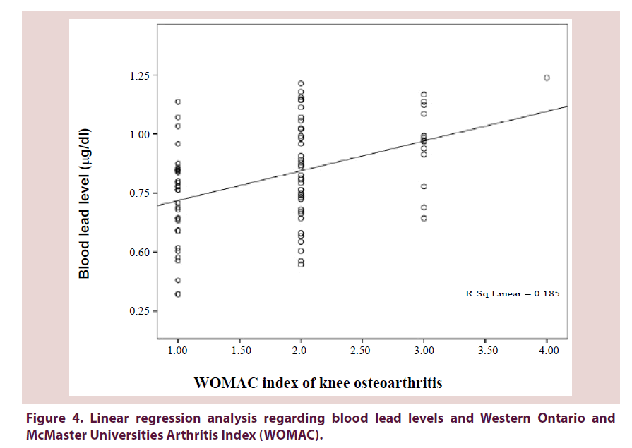 clinical-rheumatology-regression-analysis