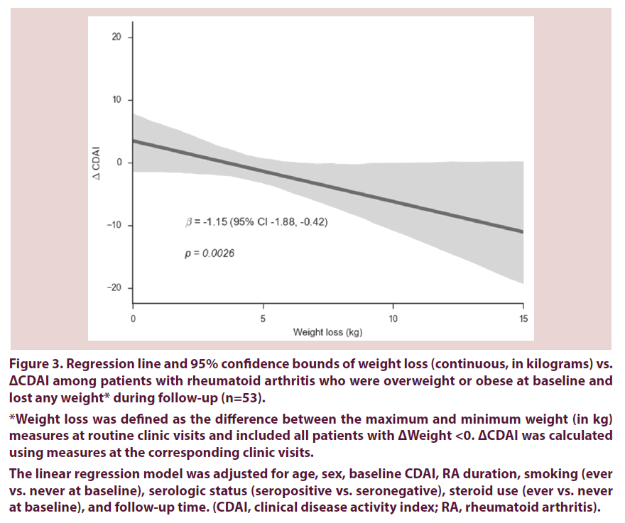 clinical-rheumatology-weight-loss-RA