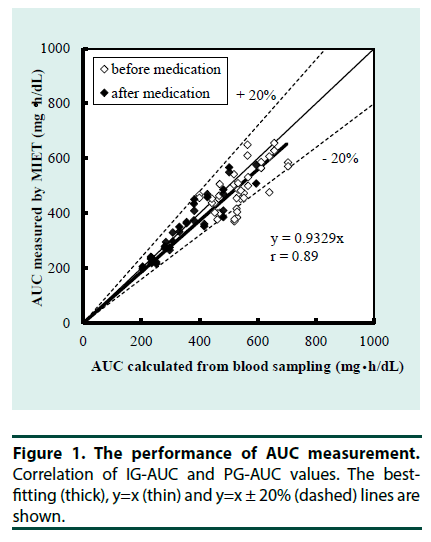 diabetes-management-AUC-measurement