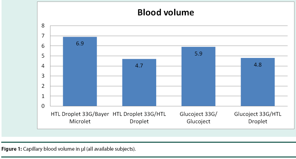 diabetes-management-Capillary-blood-volume