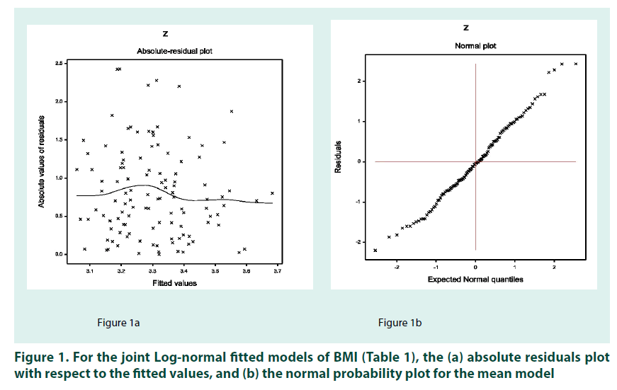 diabetes-management-Log-normal-fitted