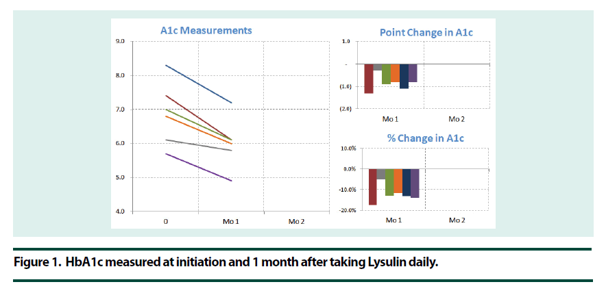 diabetes-management-Lysulin-daily