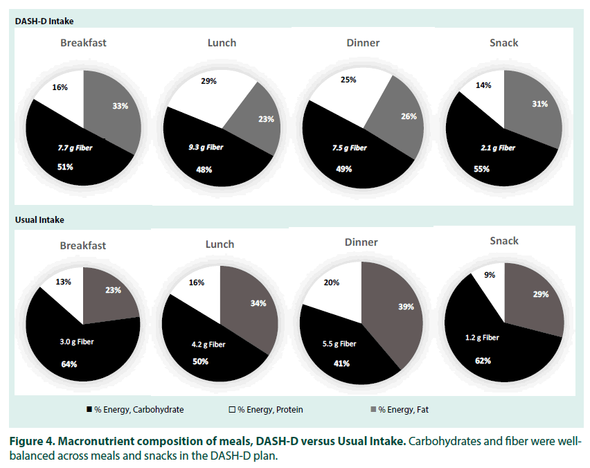 diabetes-management-Macronutrient