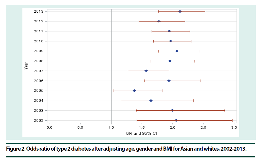 diabetes-management-Odds-ratio