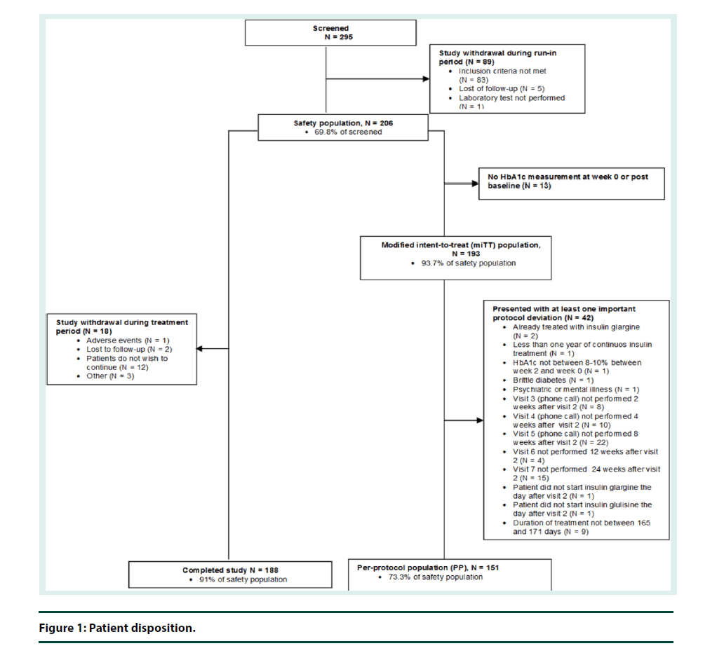 diabetes-management-Patient-disposition