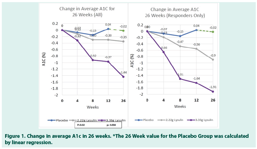 diabetes-management-Placebo-Group