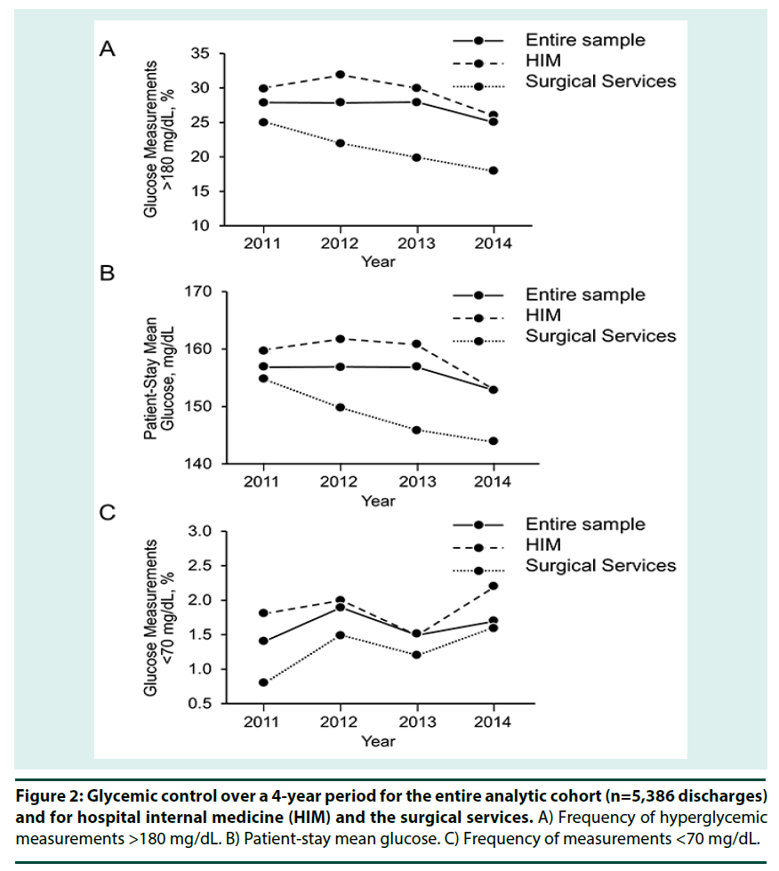 diabetes-management-analytic-cohort