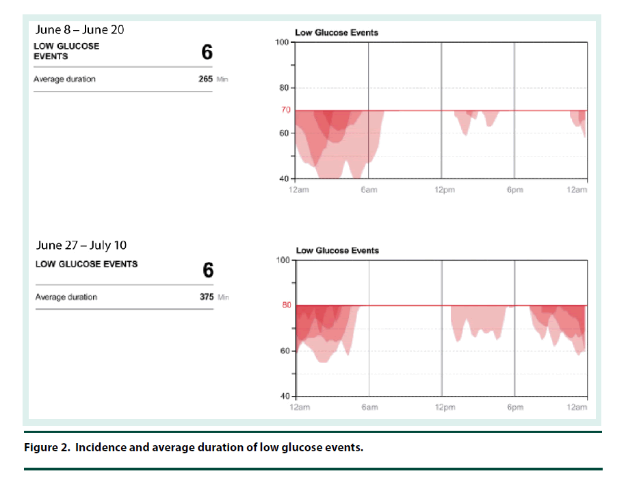 diabetes-management-average-duration