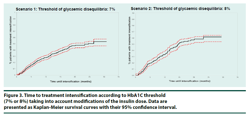 diabetes-management-confidence-interval