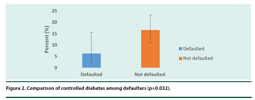 diabetes-management-defaulters