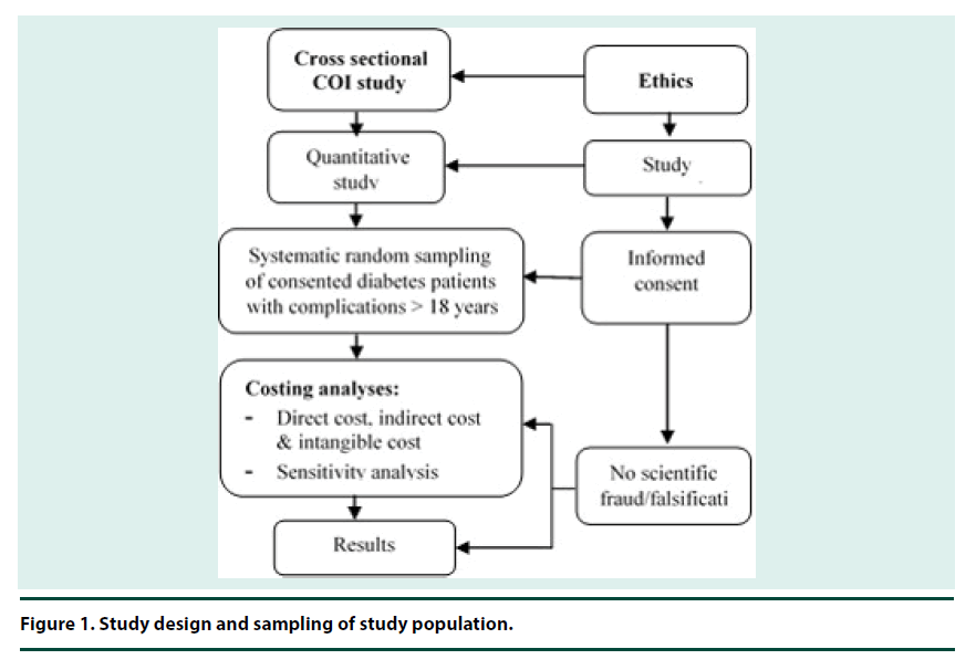 diabetes-management-design-sampling