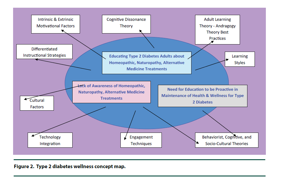 Educating type 2 diabetes adults about naturopathy, alternative