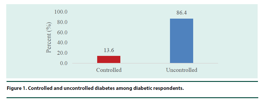 diabetes-management-diabetic-respondents